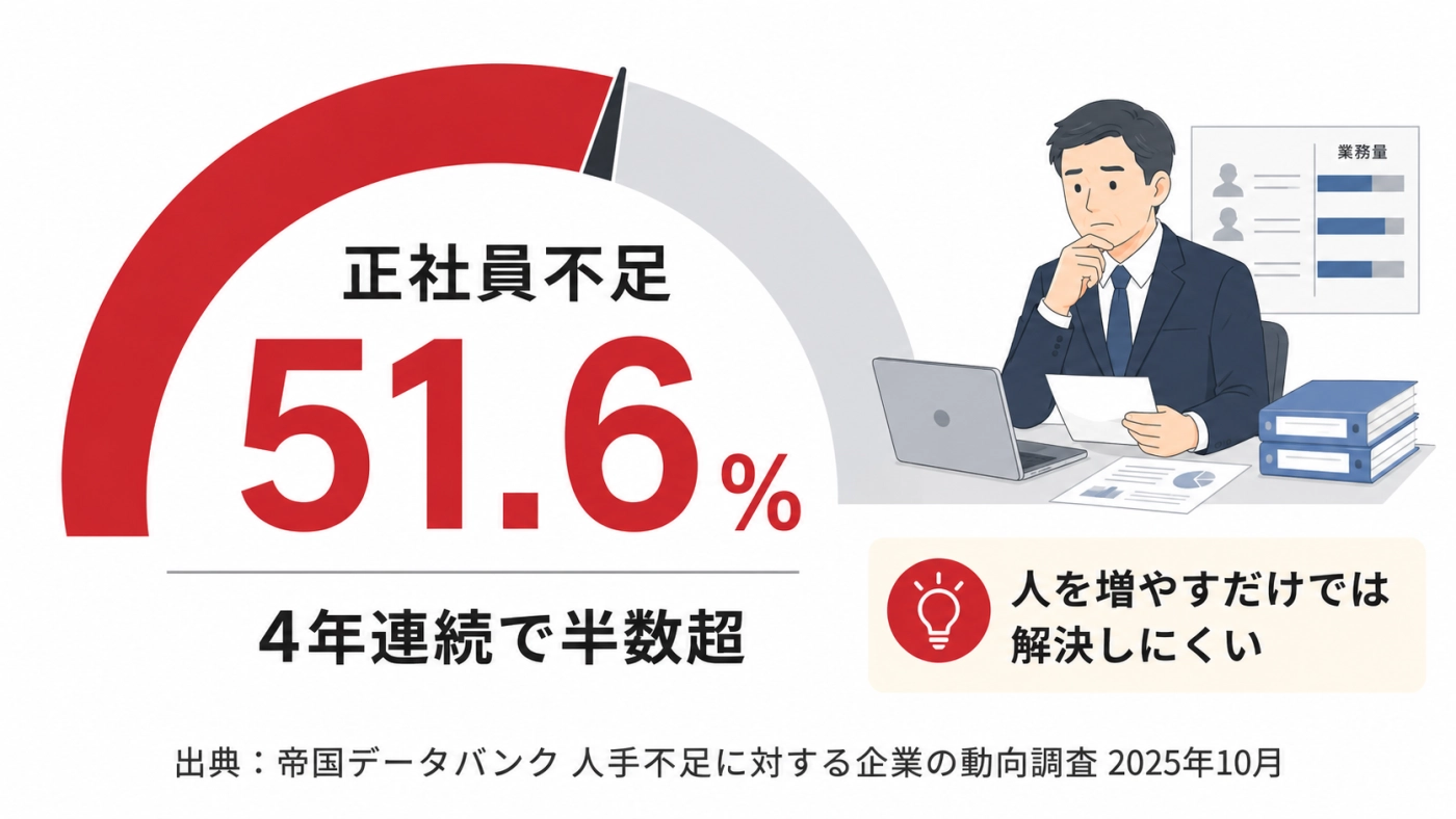 正社員が不足している企業は51.6％で4年連続半数超（帝国データバンク調べ）