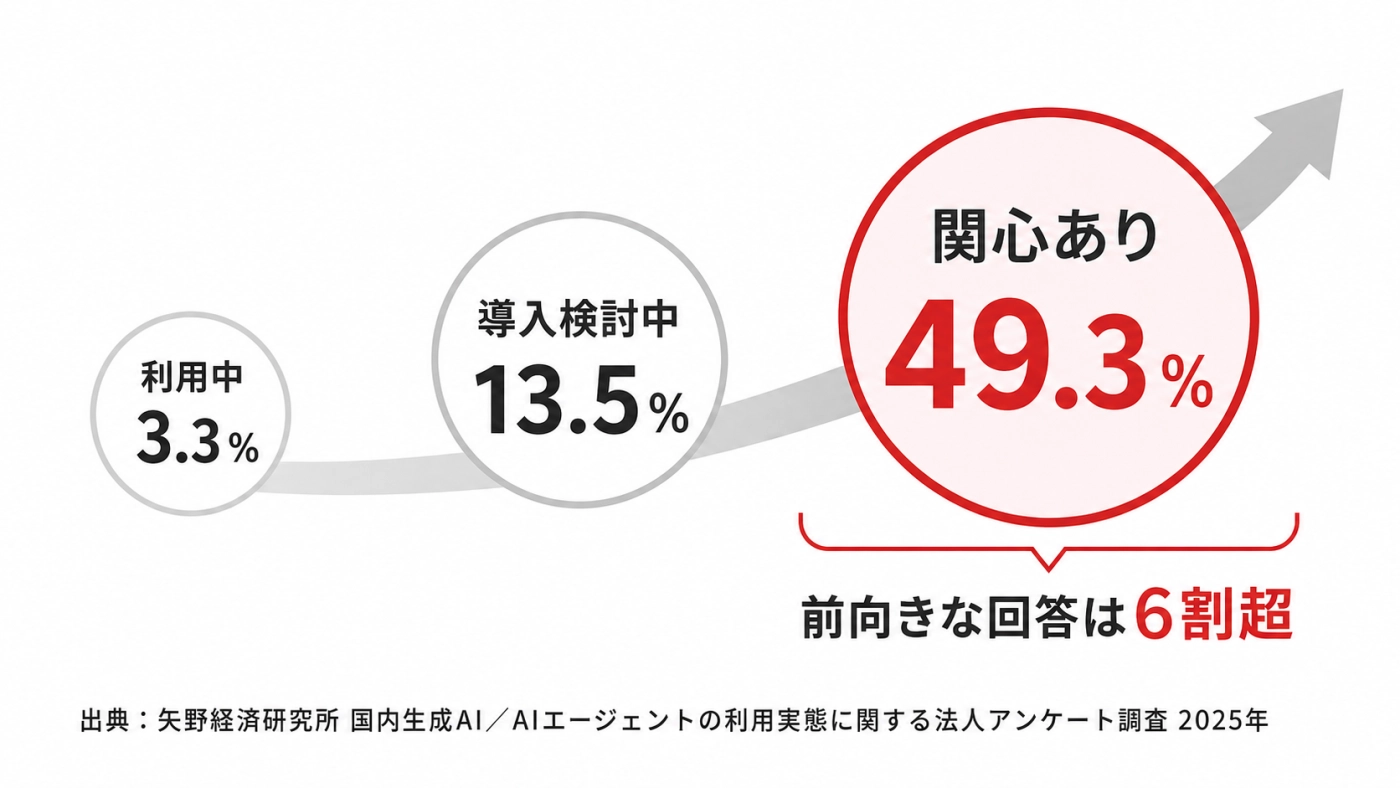 AIエージェントは利用中3.3％だが、前向きな回答は6割超（矢野経済研究所調べ）