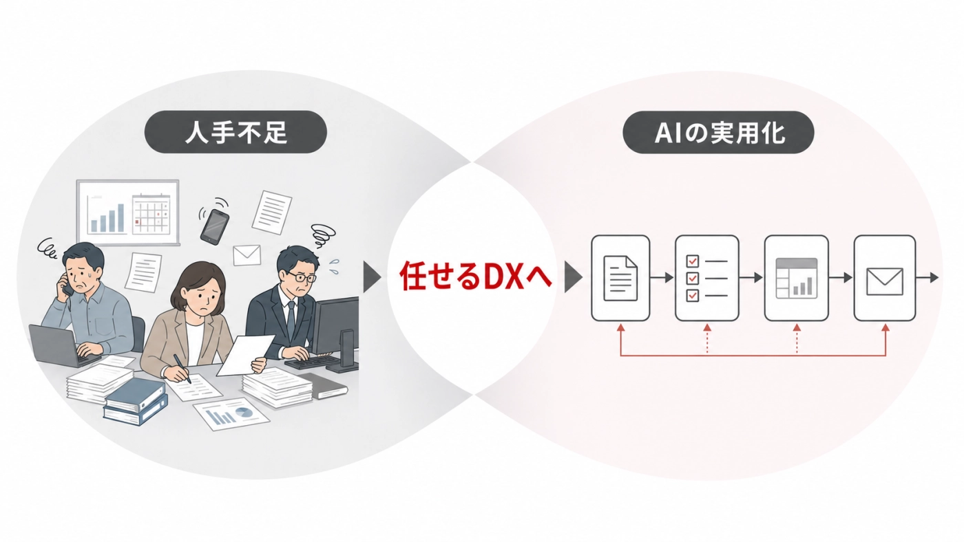 人手不足とAIの実用化が重なり、任せるDXへ進む流れを示す図解