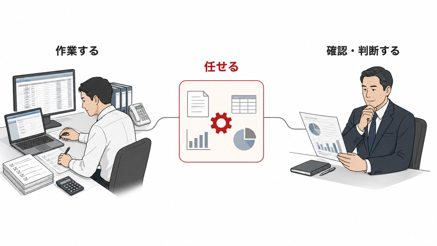 人の役割が「作業する人」から「確認し、判断する人」へ移ることを示す図解