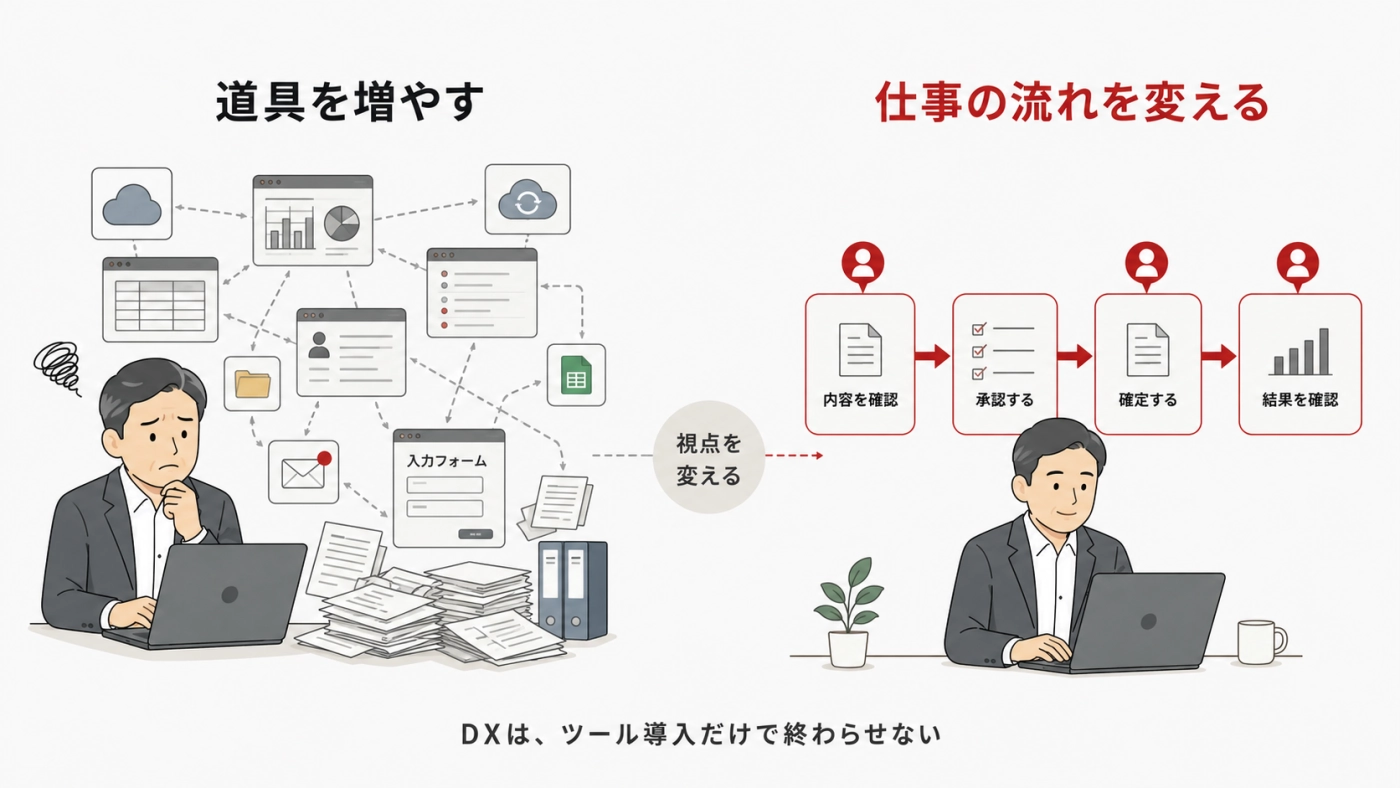 道具を増やすDXから、仕事の流れを変えるDXへ視点を変えることを示す図解