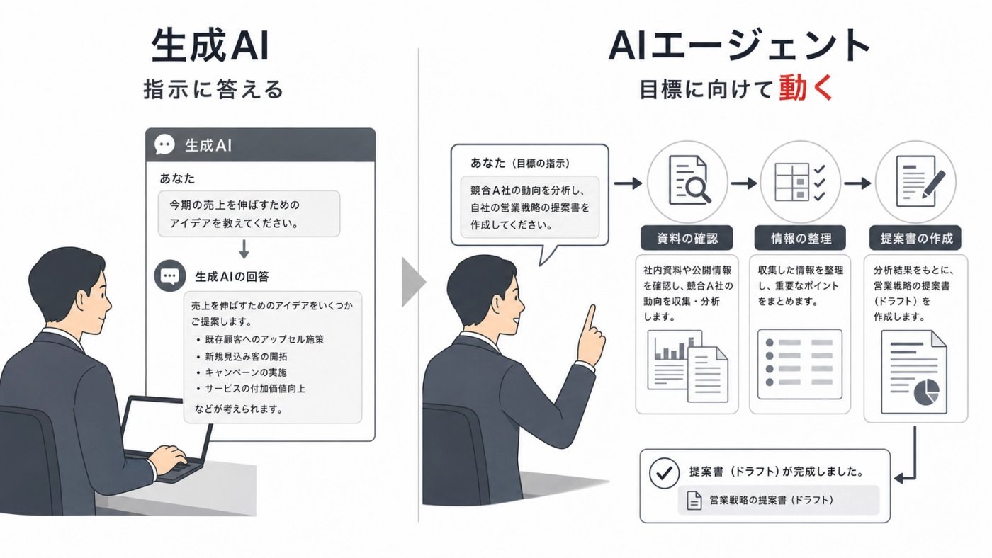 指示に答える生成AIと、目標に向けて自ら動くAIエージェントの違いの図解
