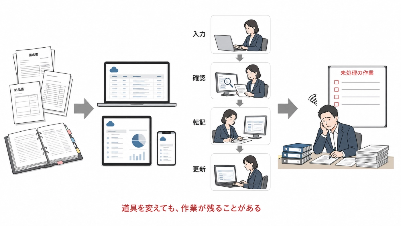 道具をデジタルに変えても、入力・確認・転記などの作業が人に残る様子の図解