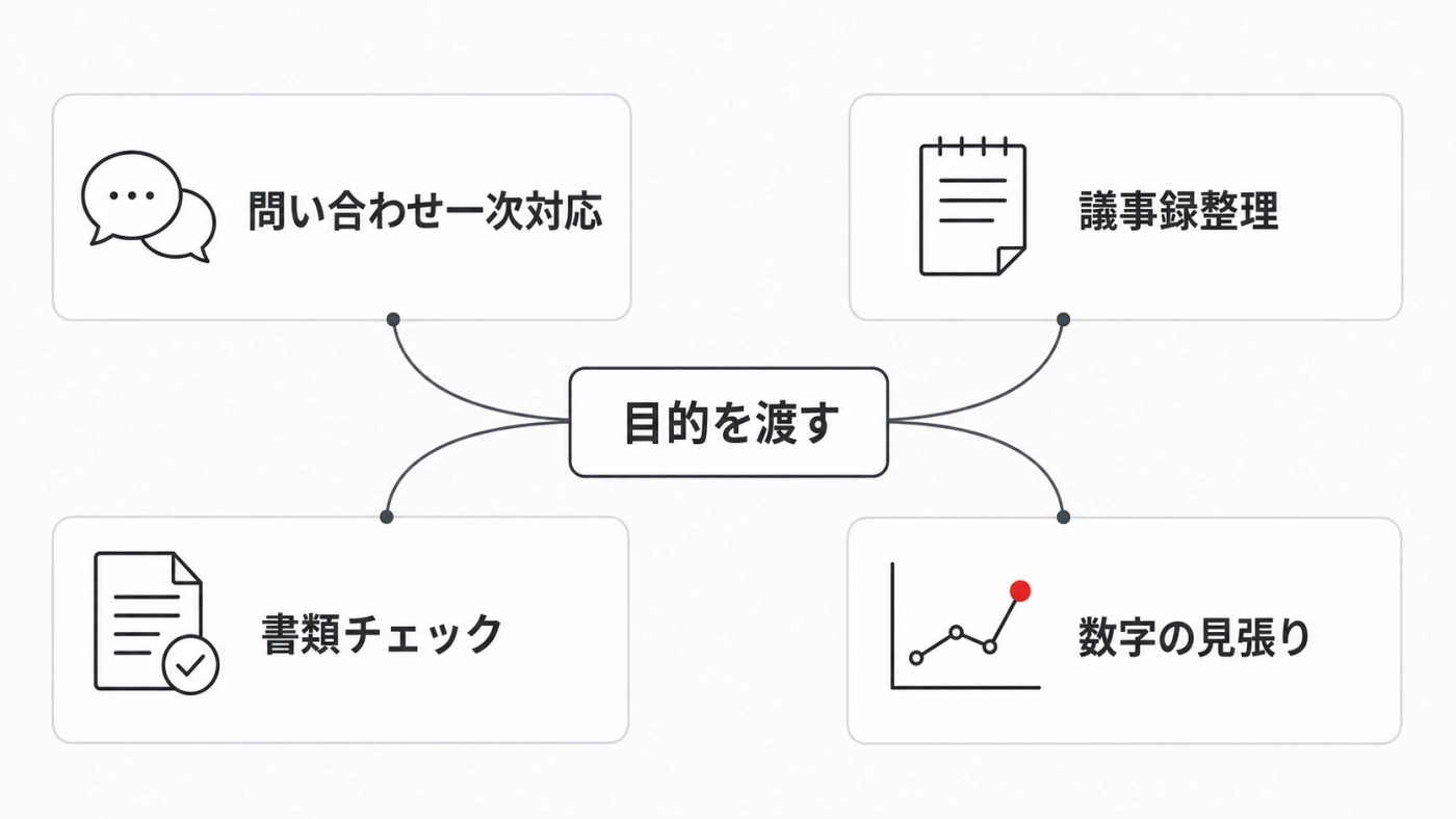 目的を渡すとAIが担える4つの業務例（問い合わせ一次対応・議事録整理・書類チェック・数字の見張り）