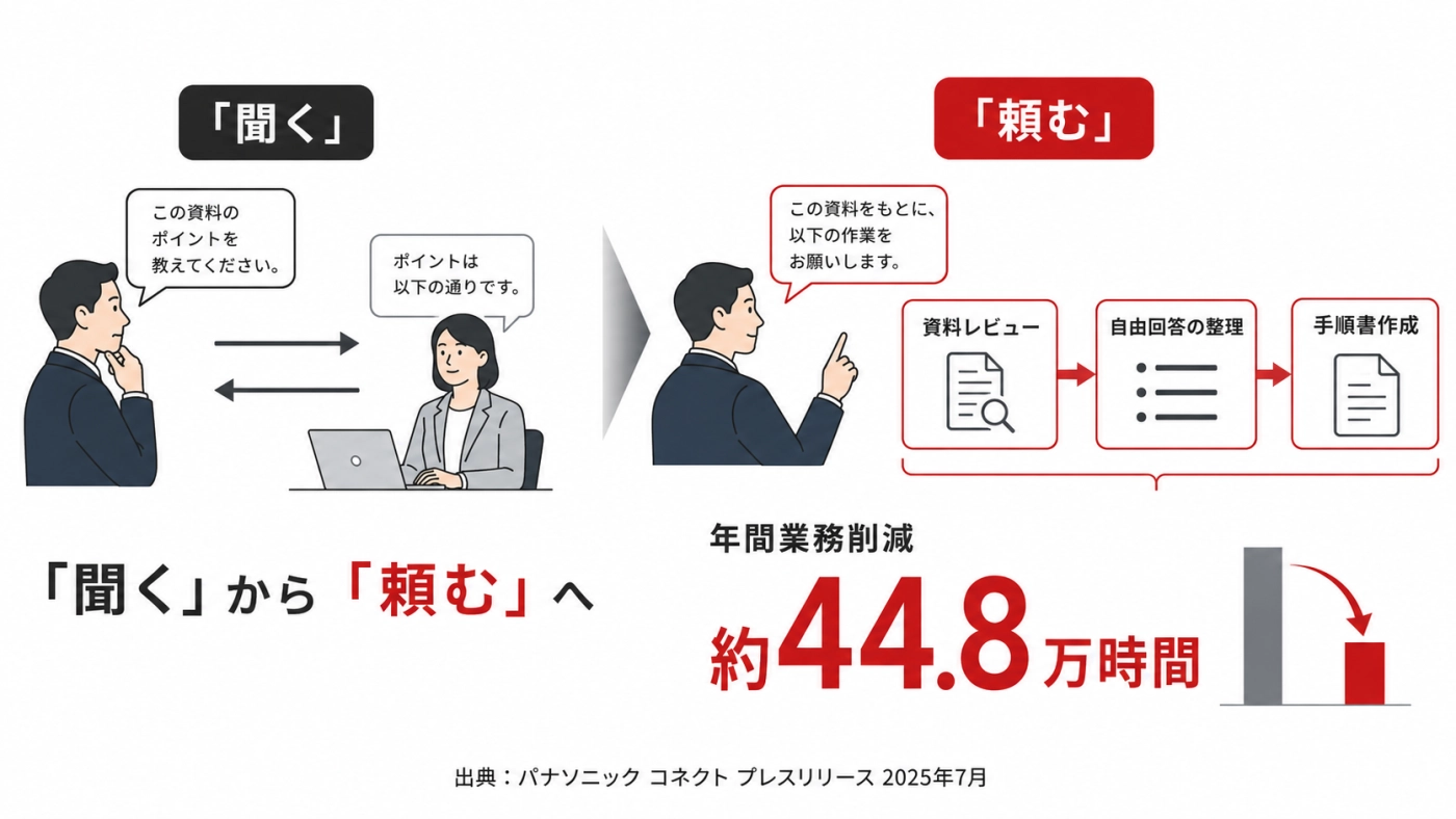 AIの使い方が「聞く」から「頼む」へ変わり、年間約44.8万時間の業務削減につながった図解