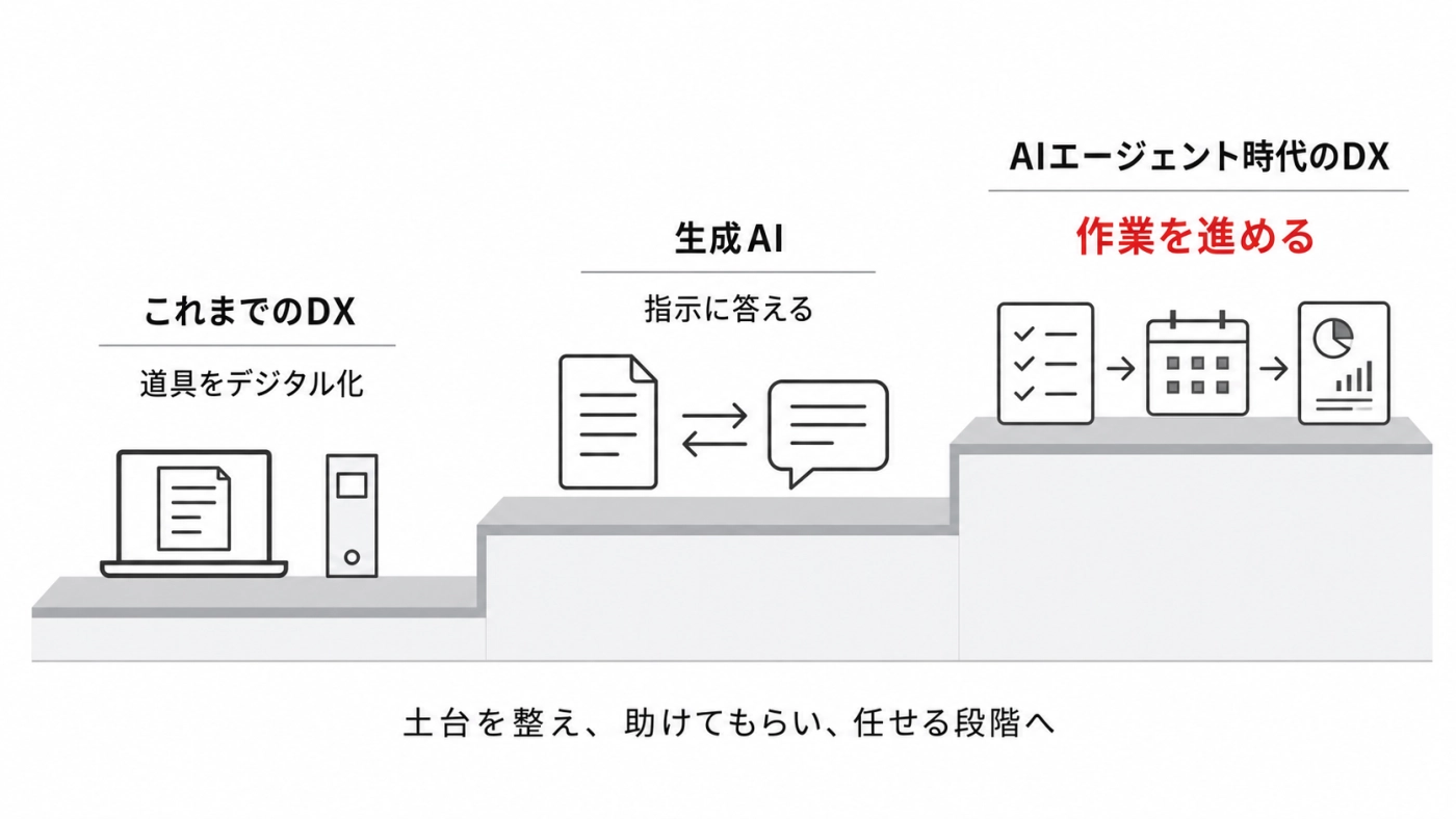 これまでのDX・生成AI・AIエージェント時代のDXが積み上がっていく3段階の図解