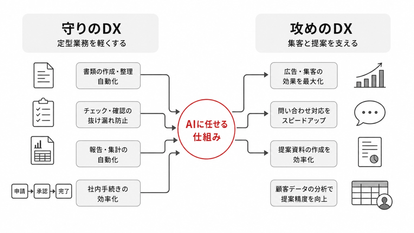 守りのDX（定型業務を軽くする）と攻めのDX（集客と提案を支える）をAIに任せる仕組みの図解