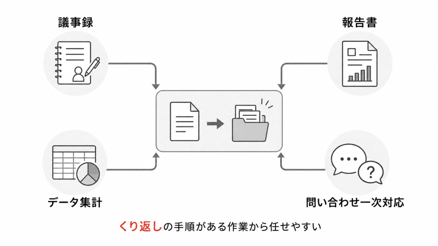 議事録・報告書・データ集計・問い合わせ一次対応など、くり返しの手順がある作業から任せやすいことを示す図解