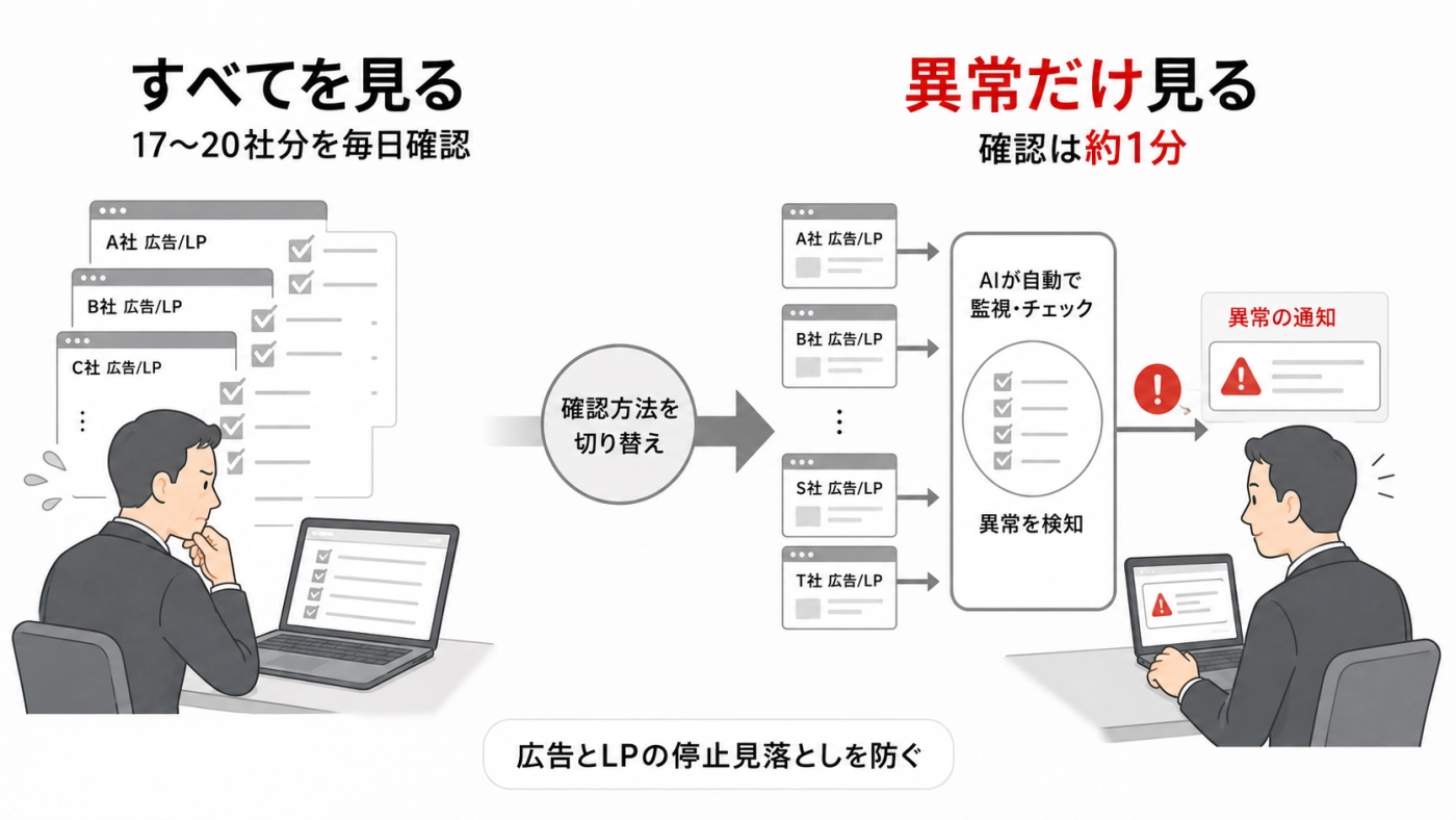 17〜20社分を毎日確認していた広告・LPの見張りが、異常だけを見る約1分の確認に変わった図解