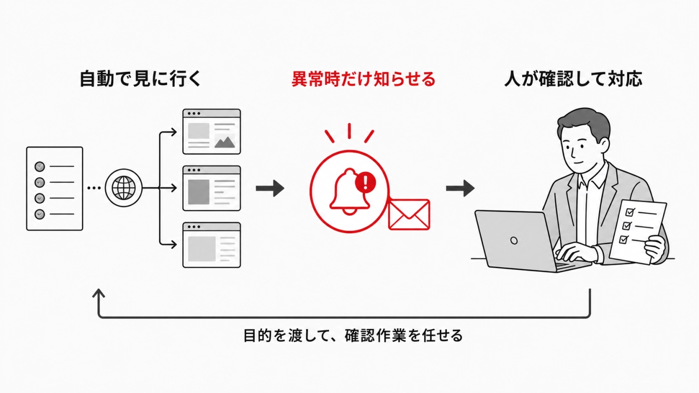 AIが自動で見に行き、異常時だけ知らせて、人が確認して対応する仕組みの図解