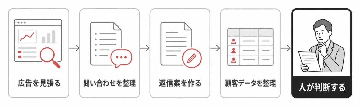 広告の見張りから顧客データの整理までをAIが担い、最後に人が判断する攻めのDXの流れ