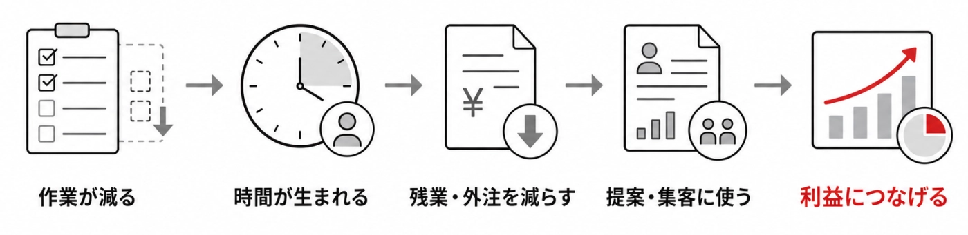 作業が減って生まれた時間を、残業・外注の削減や提案・集客に使い、利益につなげる流れの図解