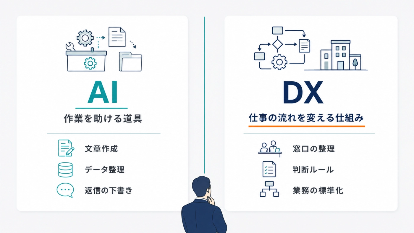 AI(作業を助ける道具:文章作成・データ整理・返信の下書き)とDX(仕事の流れを変える仕組み:窓口の整理・判断ルール・業務の標準化)の違いを並べた図