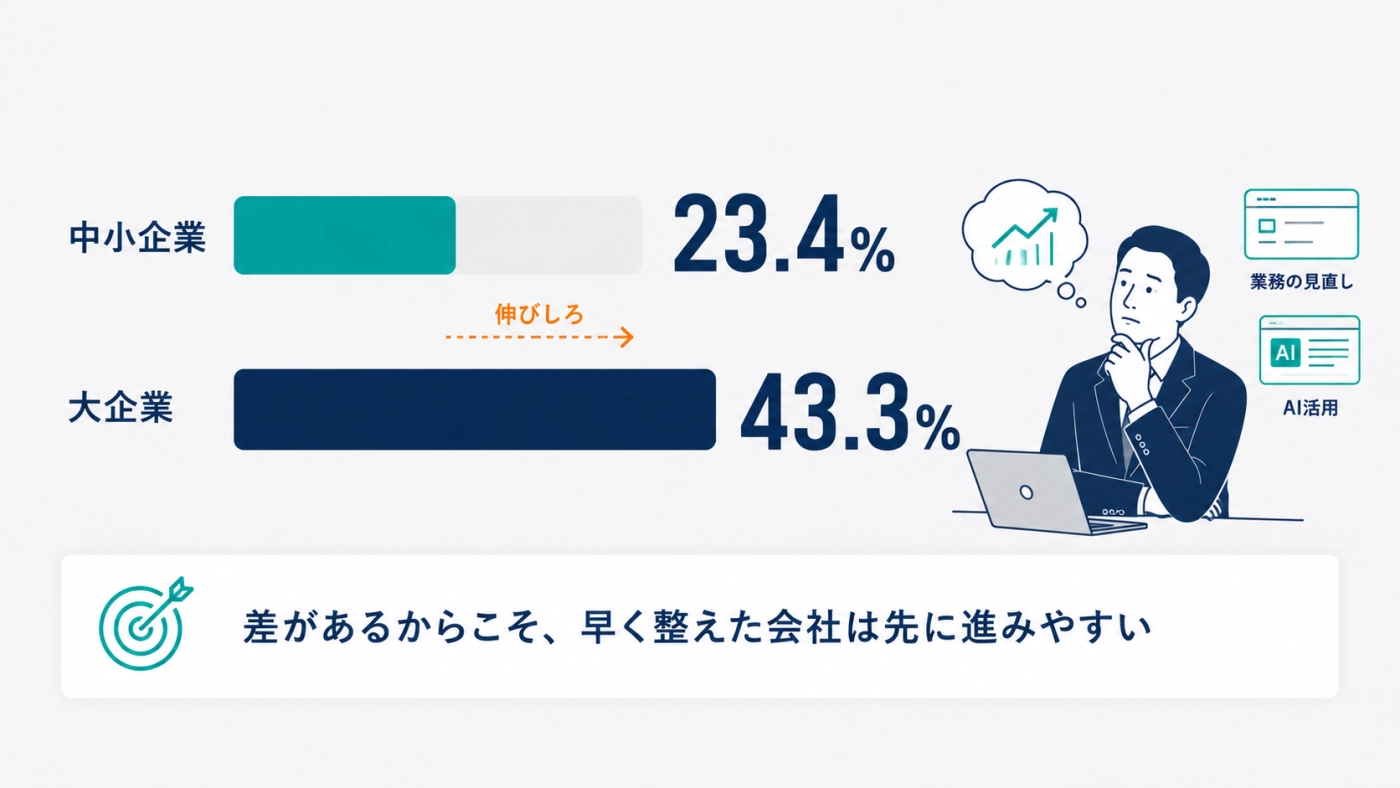生成AIの活用は中小企業23.4%、大企業43.3%と差があり、早く整えた会社ほど先に進みやすいことを示したグラフ