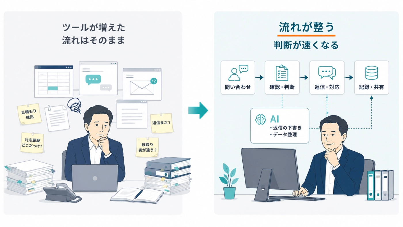 AIツールを増やしただけで流れはそのままの状態と、仕組みを整えて判断が速くなった状態を比較した図