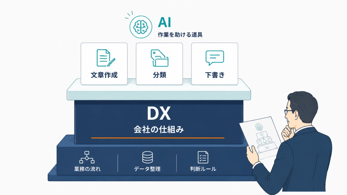会社の仕組みであるDXを土台に、文章作成・分類・下書きを担うAIという道具が乗る関係を示した図