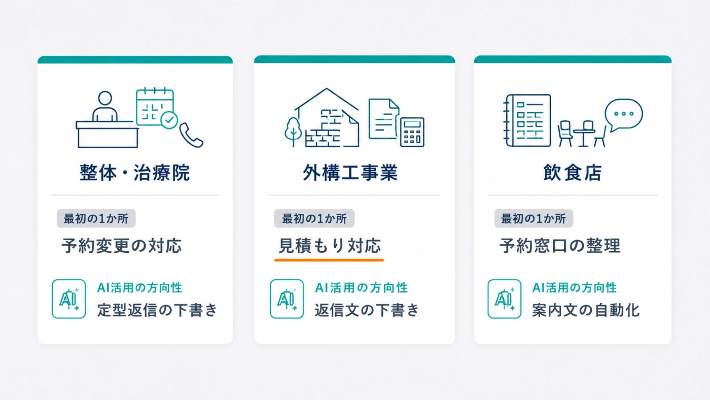業種別の最初の1か所の例(整体・治療院=予約変更の対応、外構工事業=見積もり対応、飲食店=予約窓口の整理)とAI活用の方向性を示した図