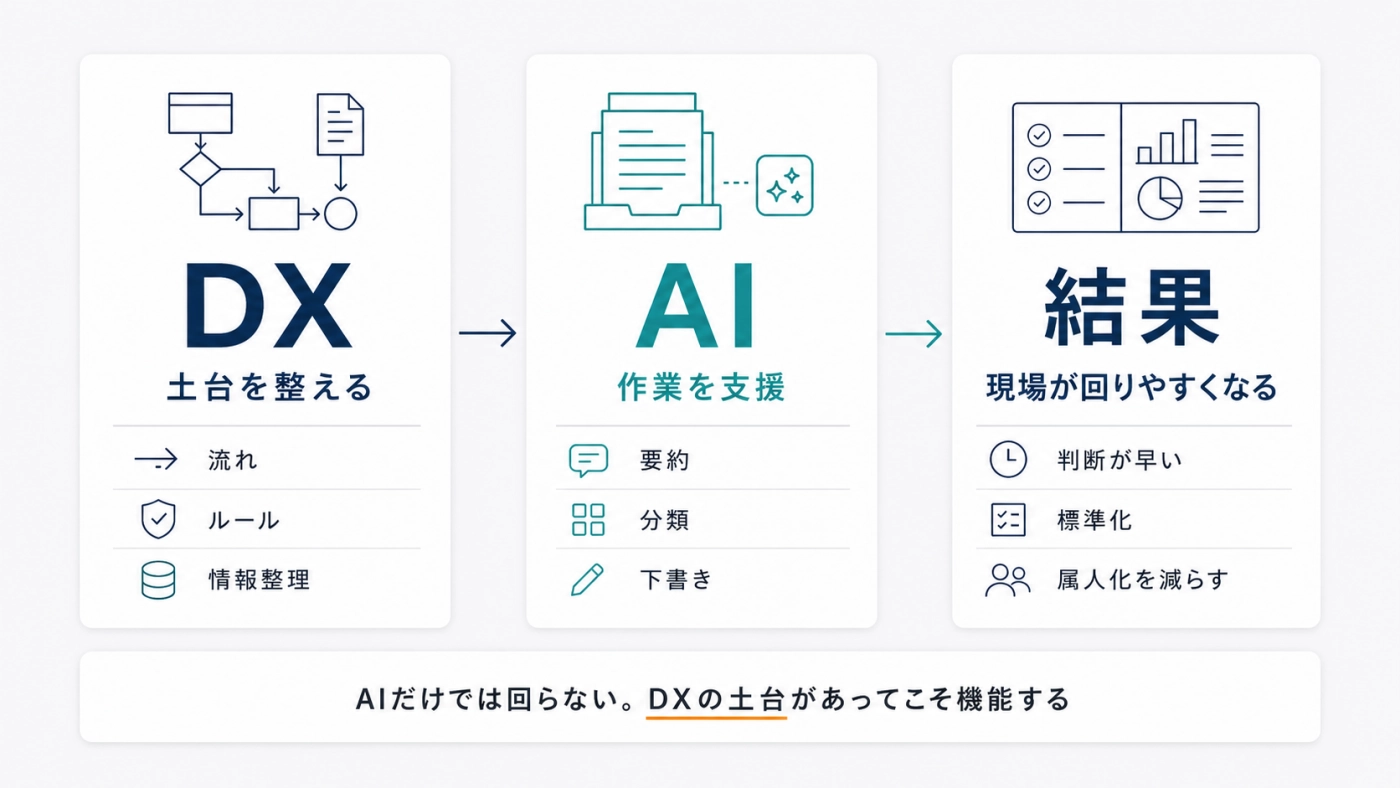 DXで土台を整え、AIが作業を支援し、現場が回りやすくなる流れ。AIだけでは回らずDXの土台があってこそ機能することを示した図