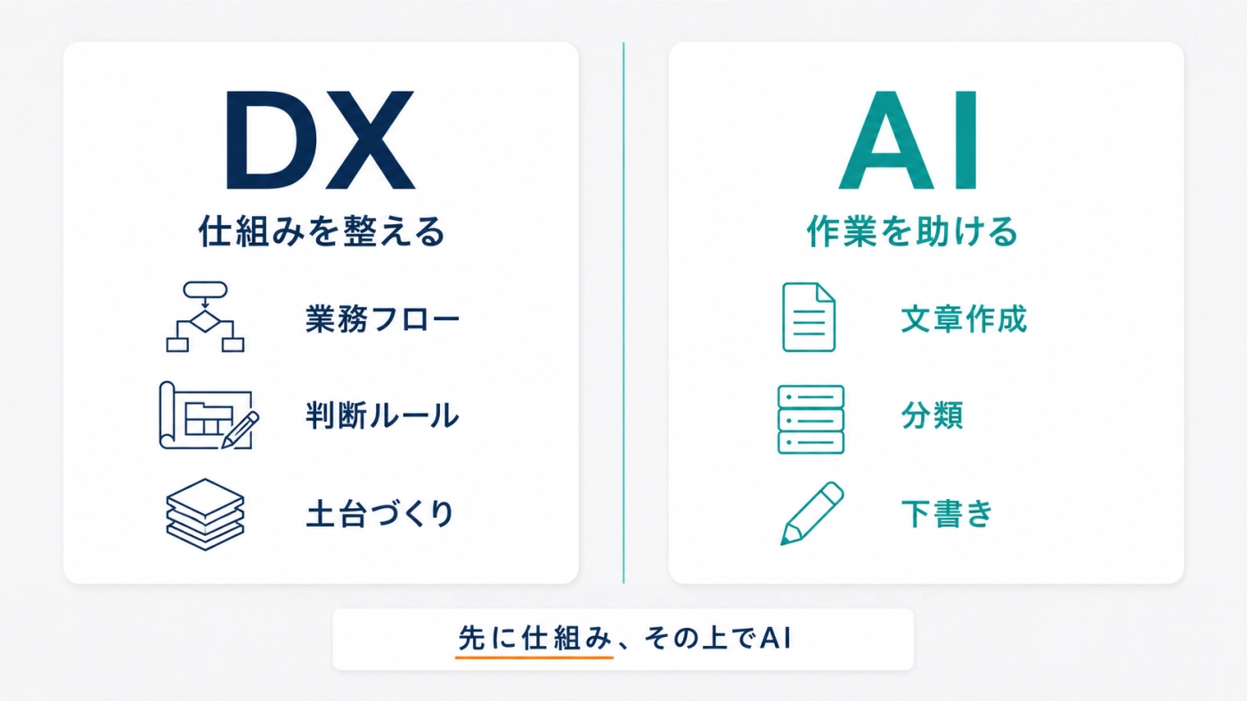 DX(仕組みを整える:業務フロー・判断ルール・土台づくり)とAI(作業を助ける:文章作成・分類・下書き)、先に仕組みその上でAIという順番を示した図