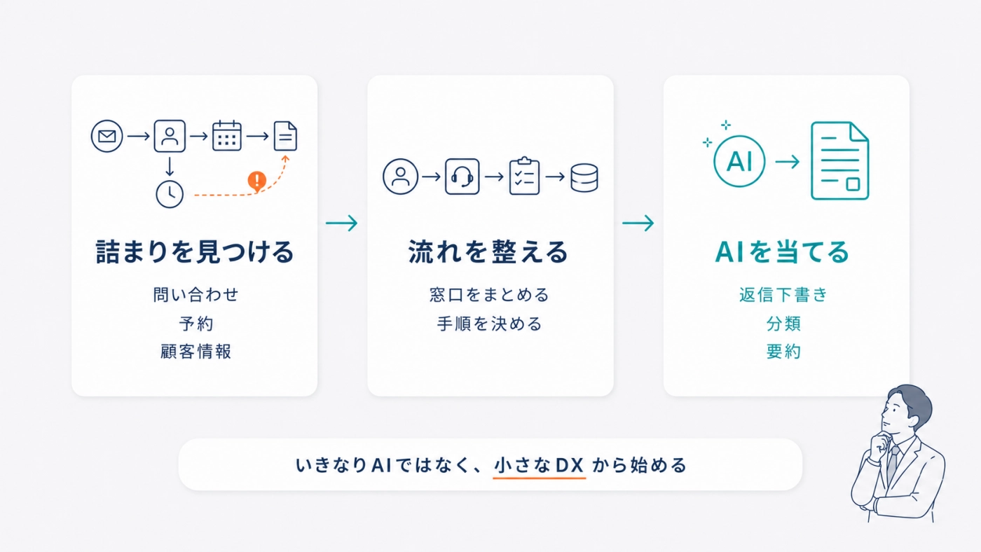 詰まりを見つける→流れを整える→AIを当てる、の順でいきなりAIではなく小さなDXから始めることを示した図