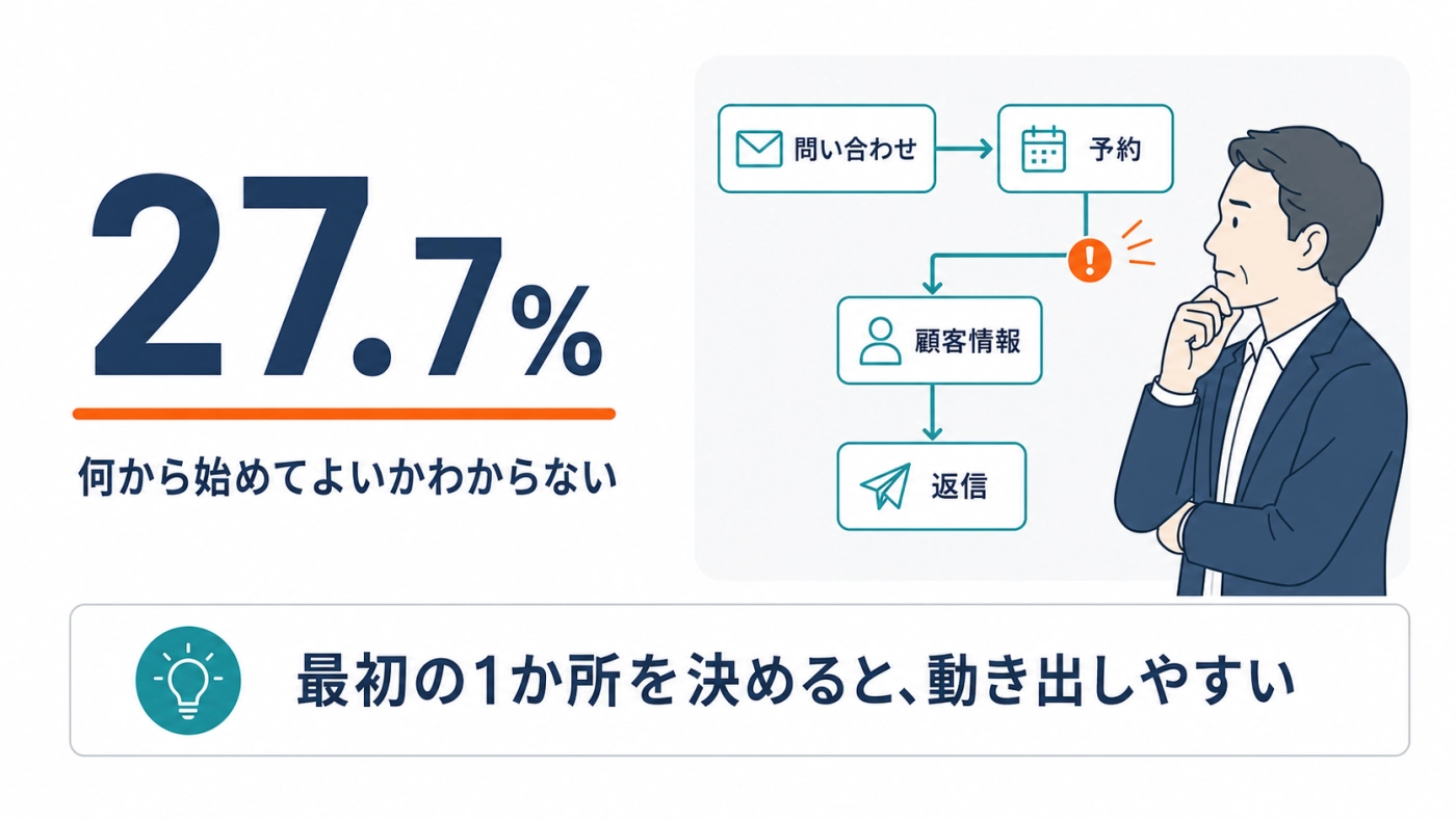 DXで最もつまずく課題は『何から始めてよいかわからない』で27.7%。最初の1か所を決めると動き出しやすいことを示した図