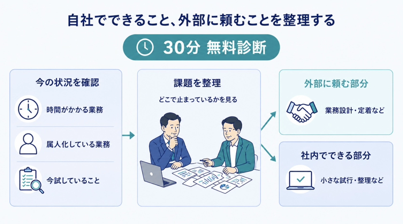 30分の無料診断で今の状況を確認し、外部に頼む部分と社内でできる部分に切り分ける流れの図解