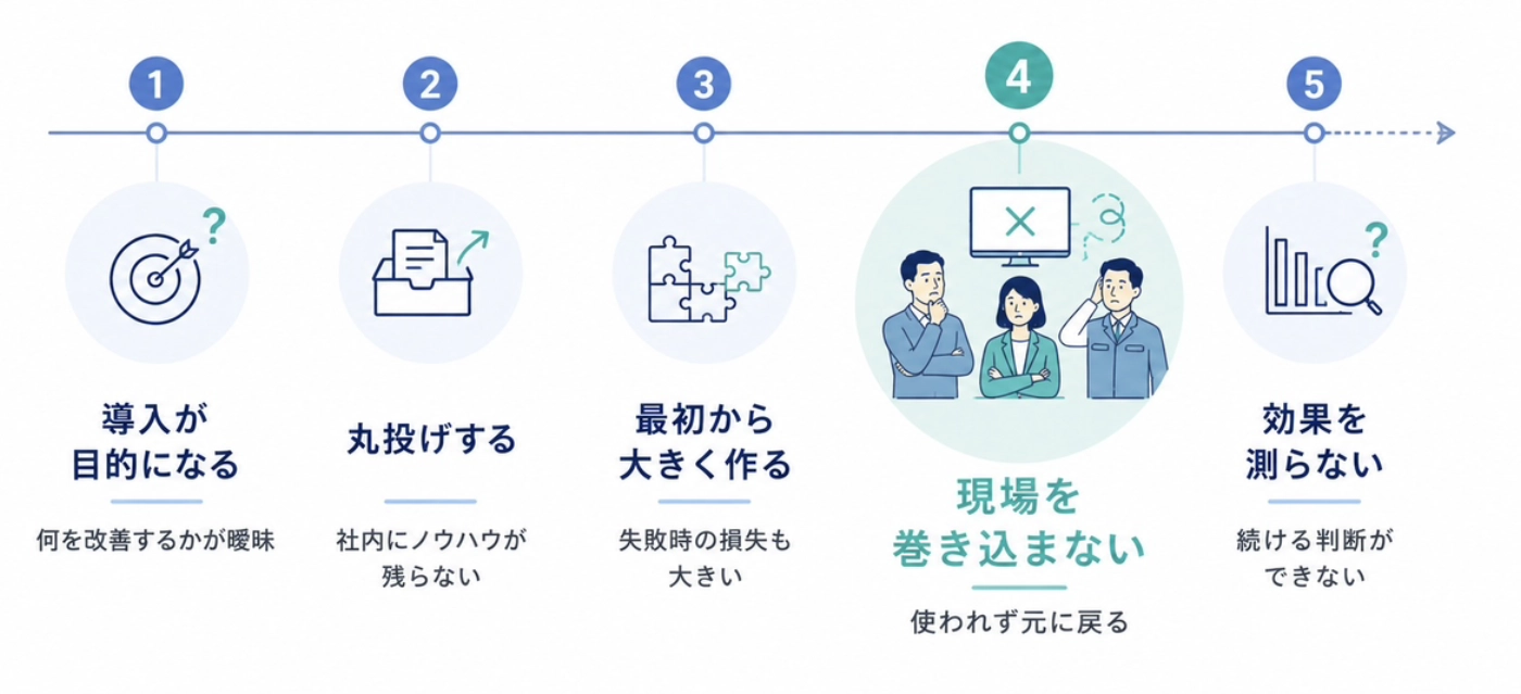 AI・DX導入でよくある5つの失敗を時系列で並べた図解