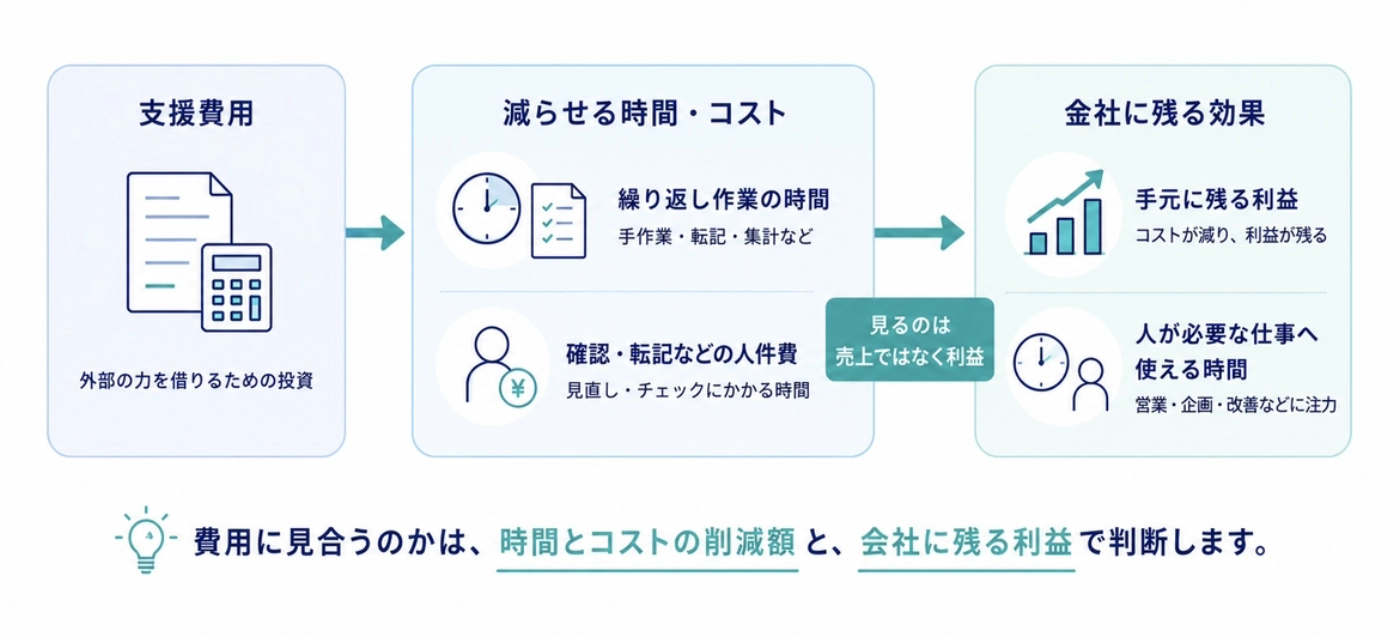 支援費用と減らせる時間・コストを比べ、会社に残る利益で費用対効果を判断する流れの図解