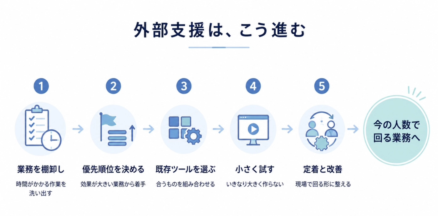 外部支援が業務の棚卸しから優先順位づけ、既存ツールの選定、試験導入、定着と改善へ進む5ステップの図解
