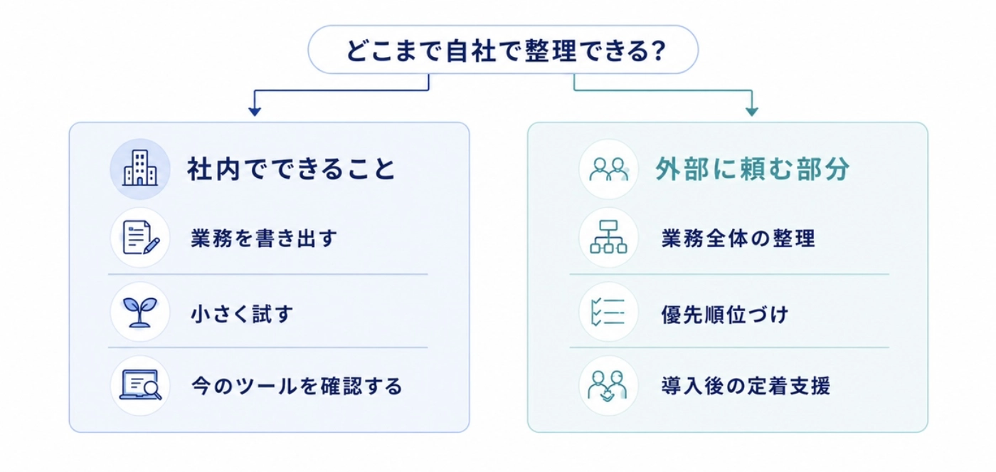社内でできることと外部に頼む部分を左右に分けて整理した図解