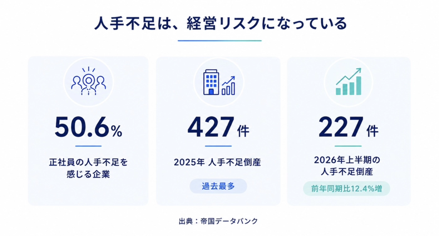 正社員の人手不足を感じる企業50.6%、2025年の人手不足倒産427件、2026年上半期227件を示した図解