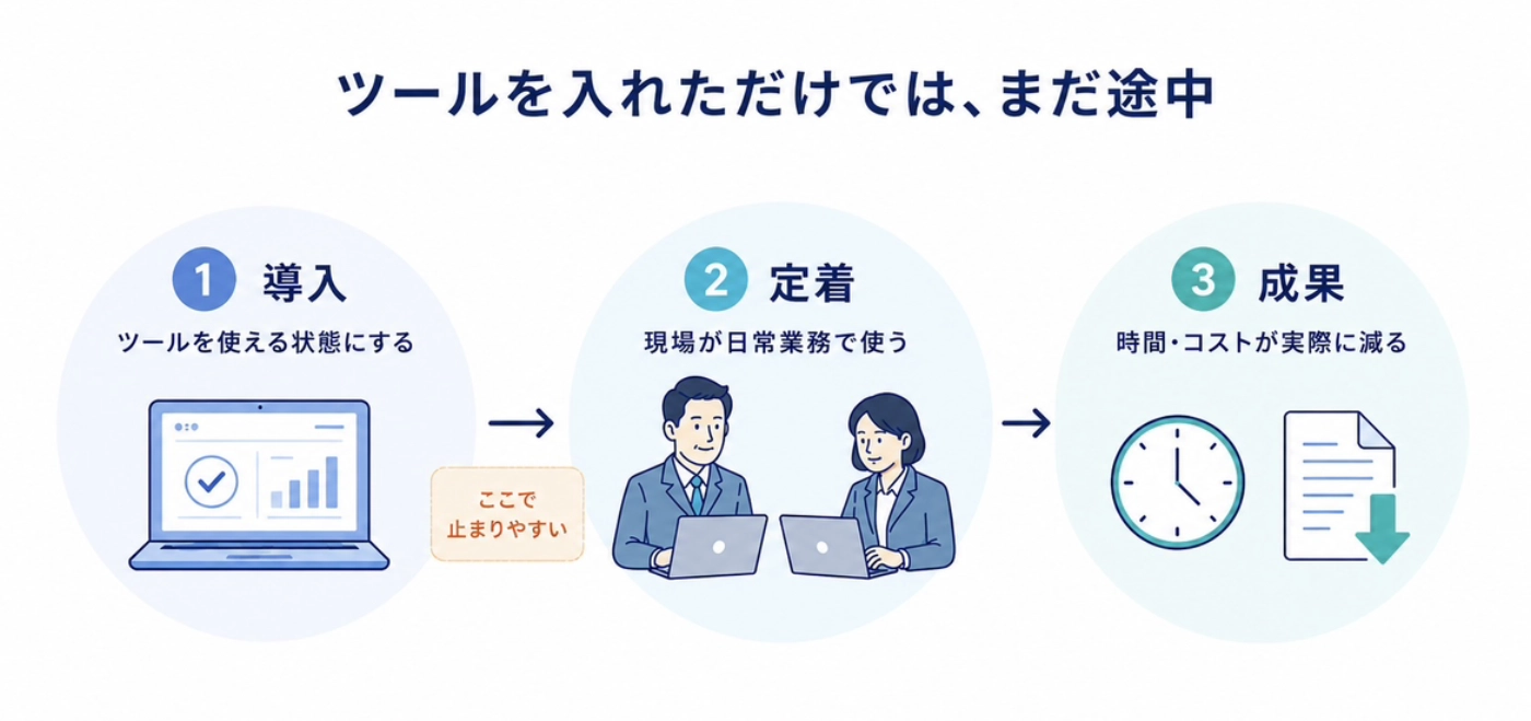ツール導入・定着・成果の3段階のうち、定着で止まりやすいことを示した図解