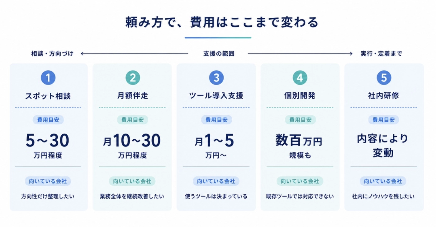 スポット相談・月額伴走・ツール導入支援・個別開発・社内研修の5パターン別に費用の目安と向いている会社を並べた比較図