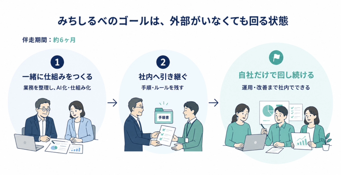 約6ヶ月の伴走で仕組みをつくり、社内へ引き継ぎ、自社だけで回し続ける状態を目指す流れの図解