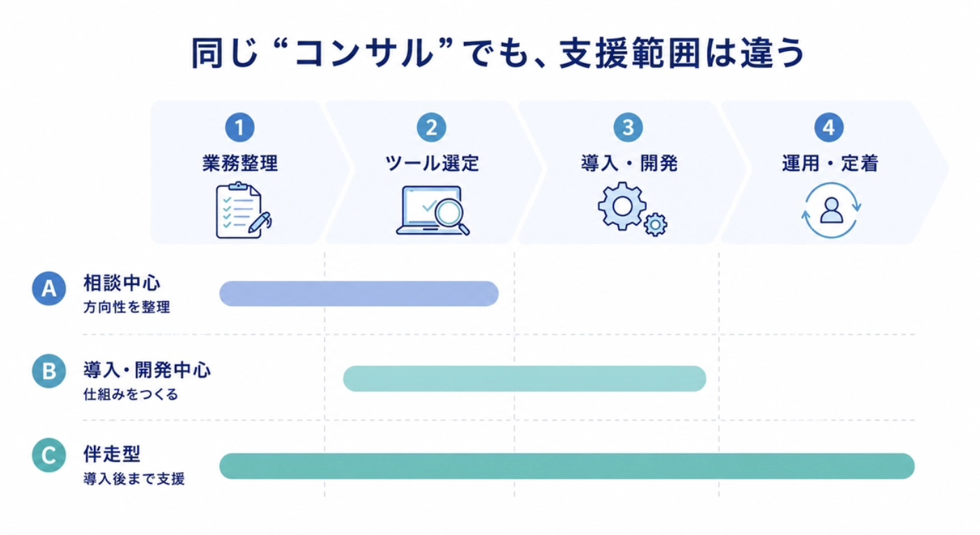 同じコンサルでも相談中心・導入開発中心・伴走型で支援範囲が変わることを示した比較図