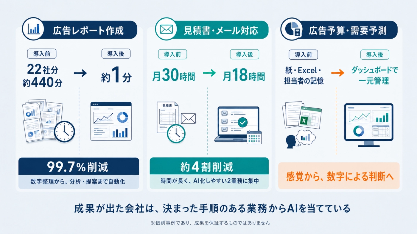 広告レポート作成・見積書とメール対応・広告予算と需要予測の3事例のBefore→After比較