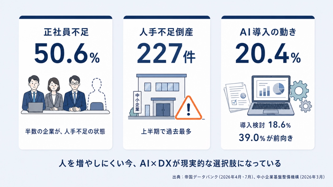 正社員不足50.6%、人手不足倒産227件、AI導入率20.4%という中小企業の現状データ