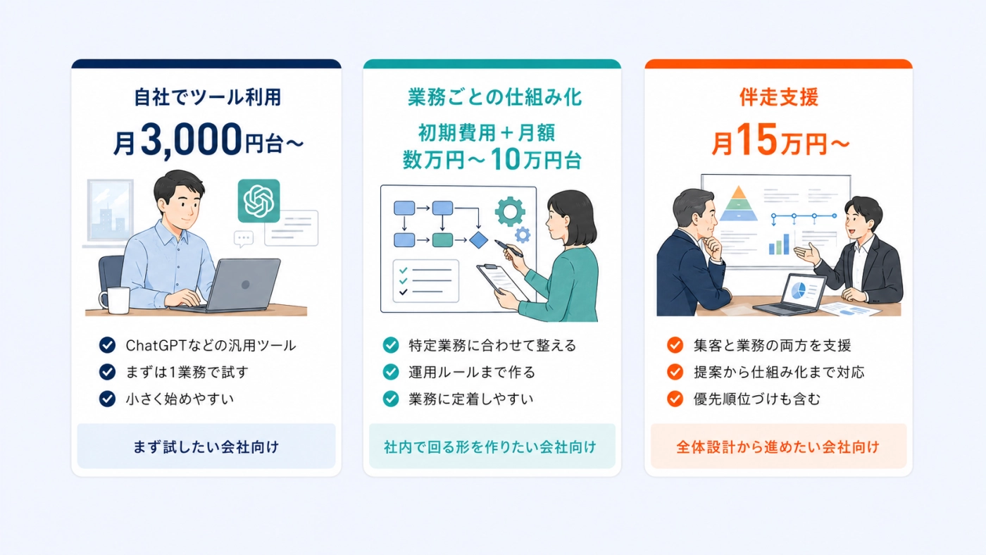 AI×DXの費用を自社でのツール利用・業務ごとの仕組み化・伴走支援の3つのレンジで示した図解
