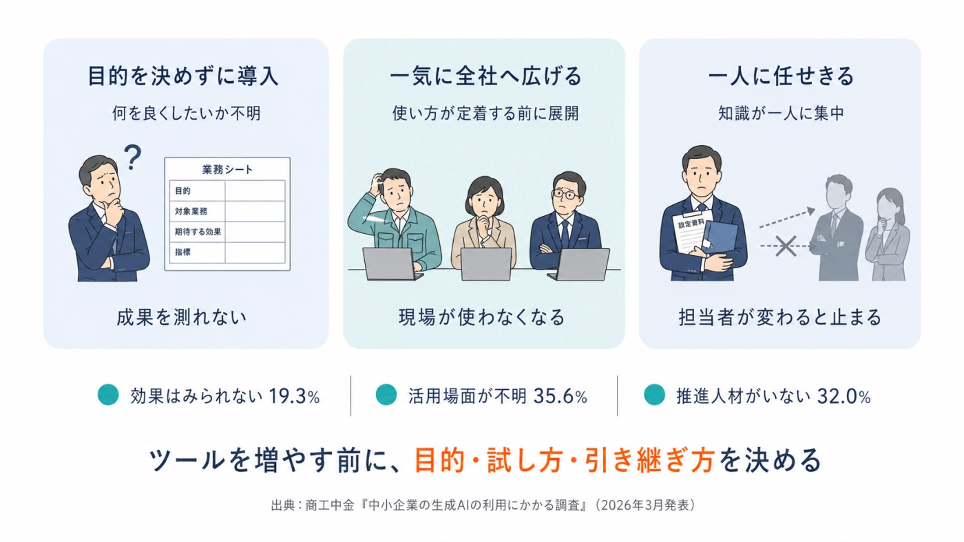 AI×DXがうまくいかない3つの原因と、それぞれに対応する調査データ