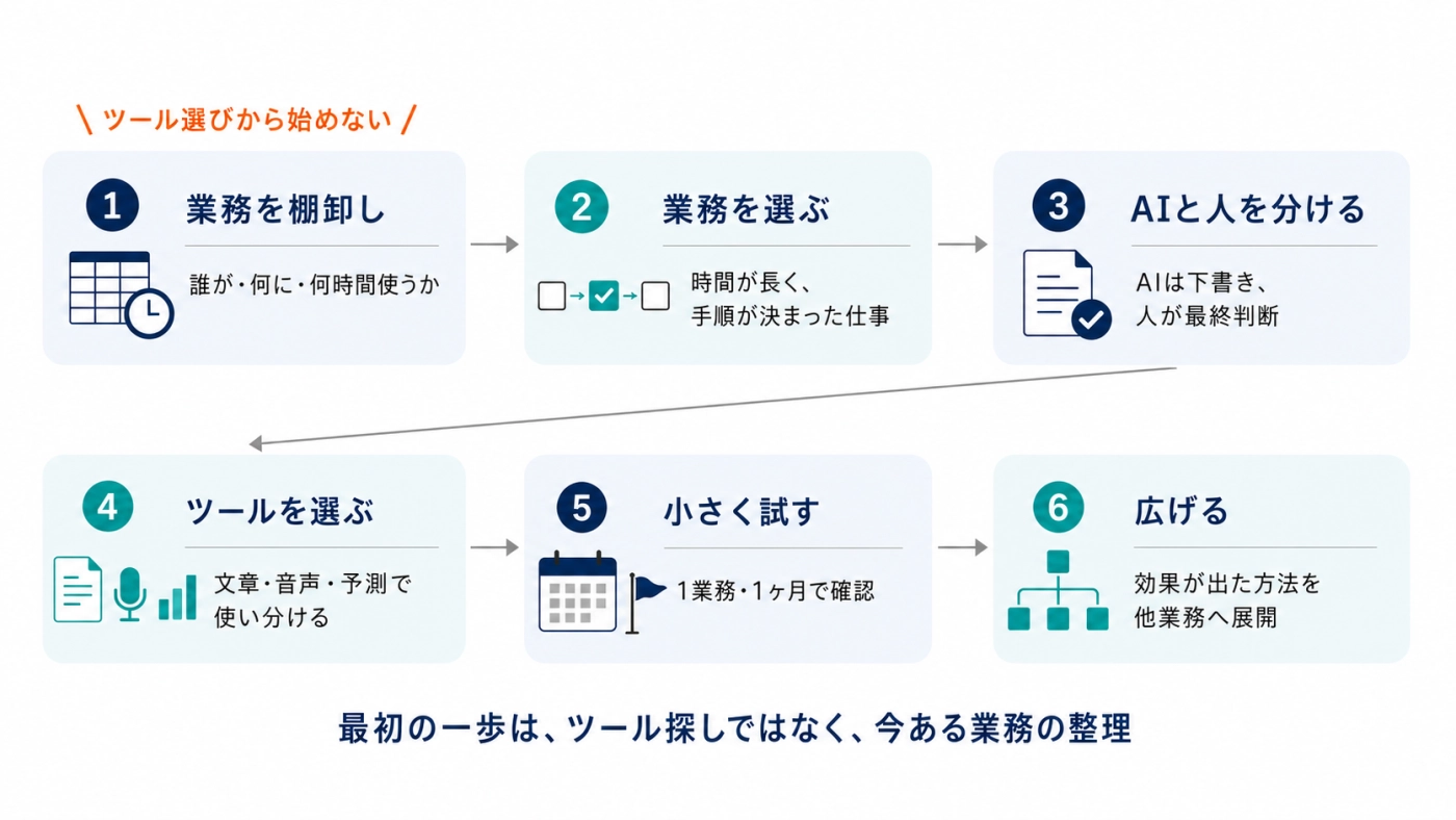 AI×DXの進め方6ステップ。業務の棚卸しから他業務への展開までの流れ図