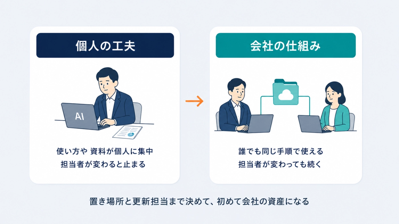 AIの使い方が個人に集中している状態と、会社の仕組みになった状態の対比図