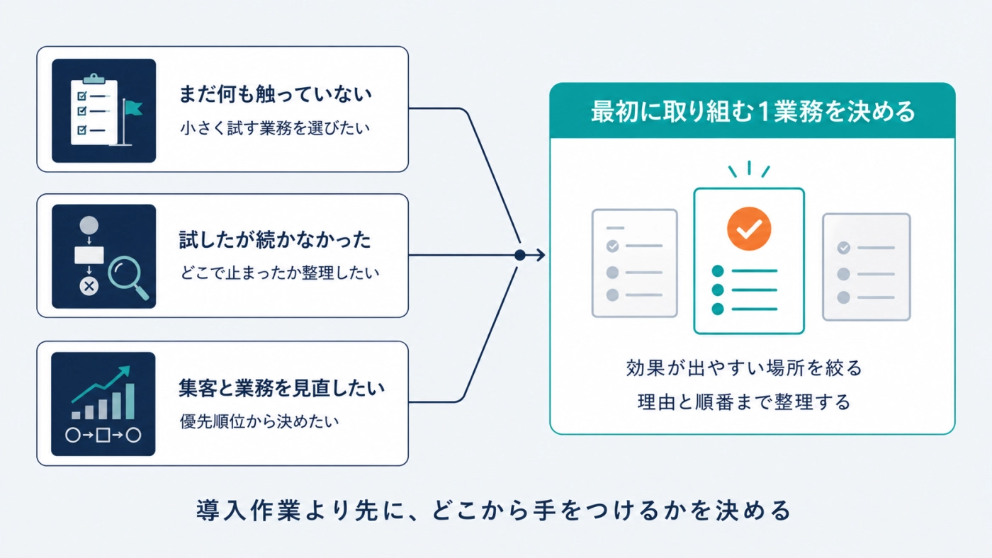 状況別に、最初に取り組む1業務をどう決めるかを示した図解