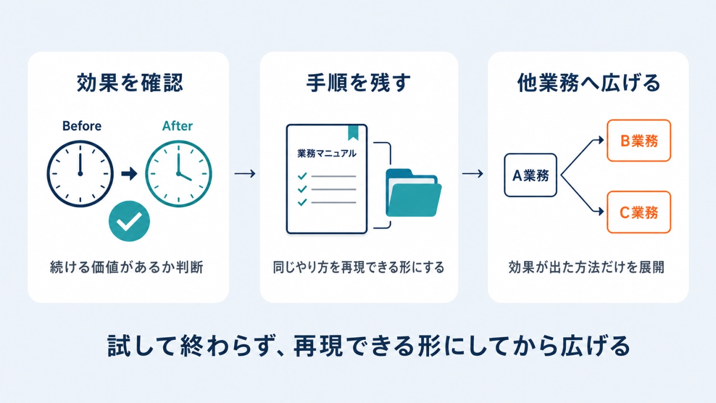 効果を確認し、手順を残し、他業務へ広げるまでの3段階を示した図解