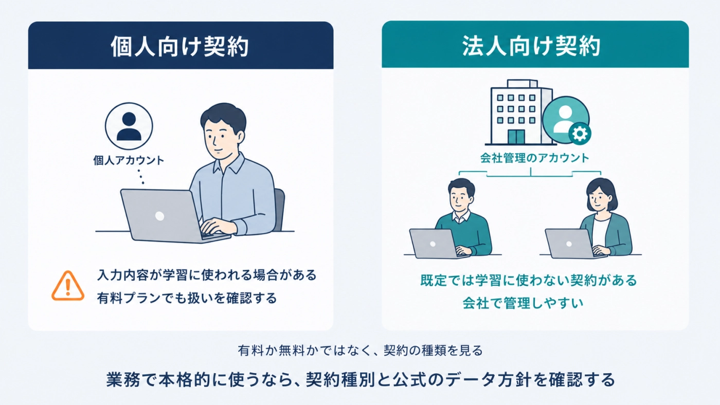 個人向け契約と法人向け契約で、入力内容の学習利用の扱いがどう違うかを比べた図解