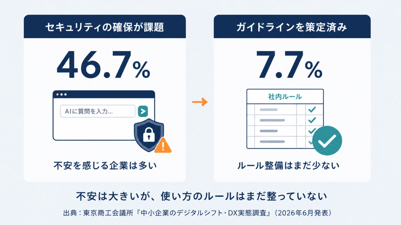 セキュリティの確保を課題とする企業が46.7%、ガイドライン策定済みは7.7%という調査データ