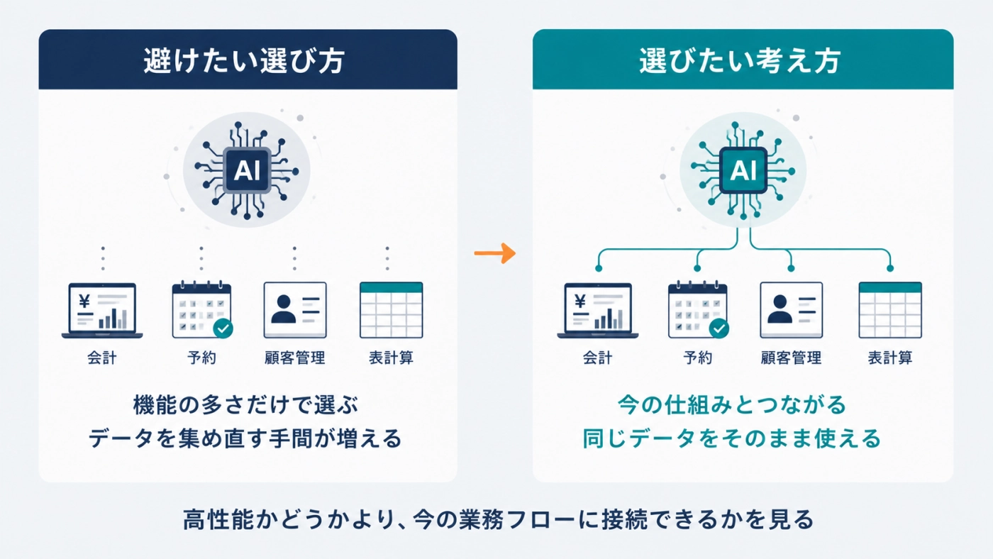 機能の多さだけで選ぶ避けたい選び方と、今の仕組みとつながるかで選ぶ考え方の対比図