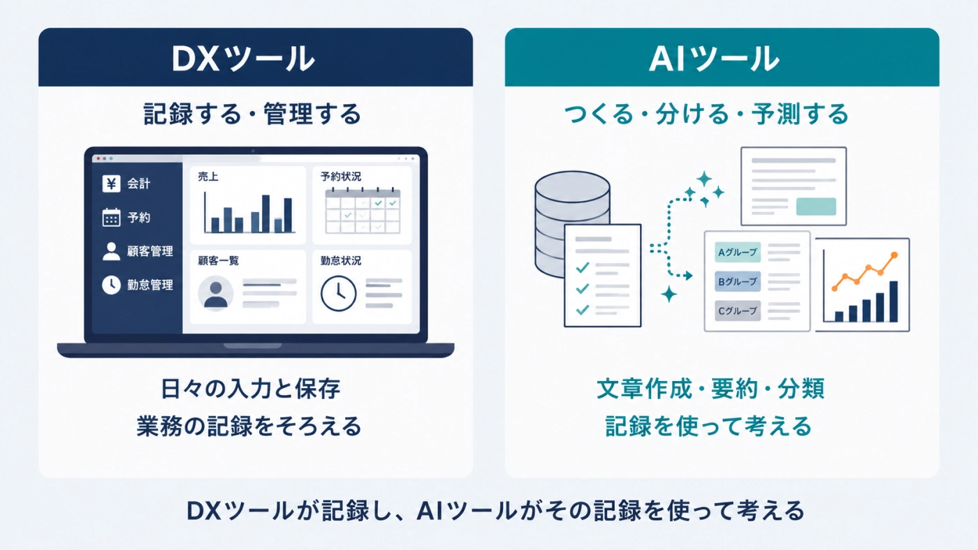 記録するDXツールと、記録を使って考えるAIツールの役割の違いを示した図解