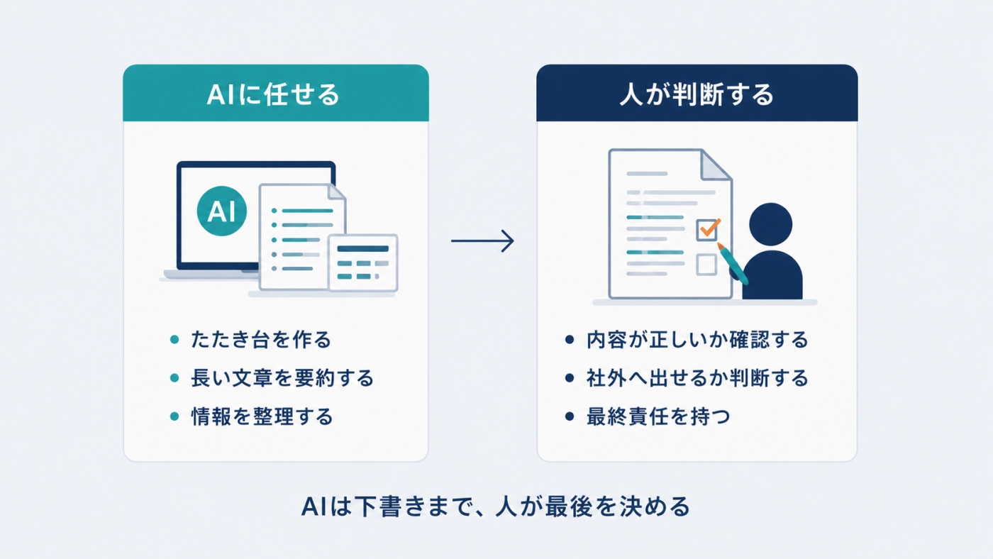 AIに任せる作業と、人が判断する作業の分け方を示した図解