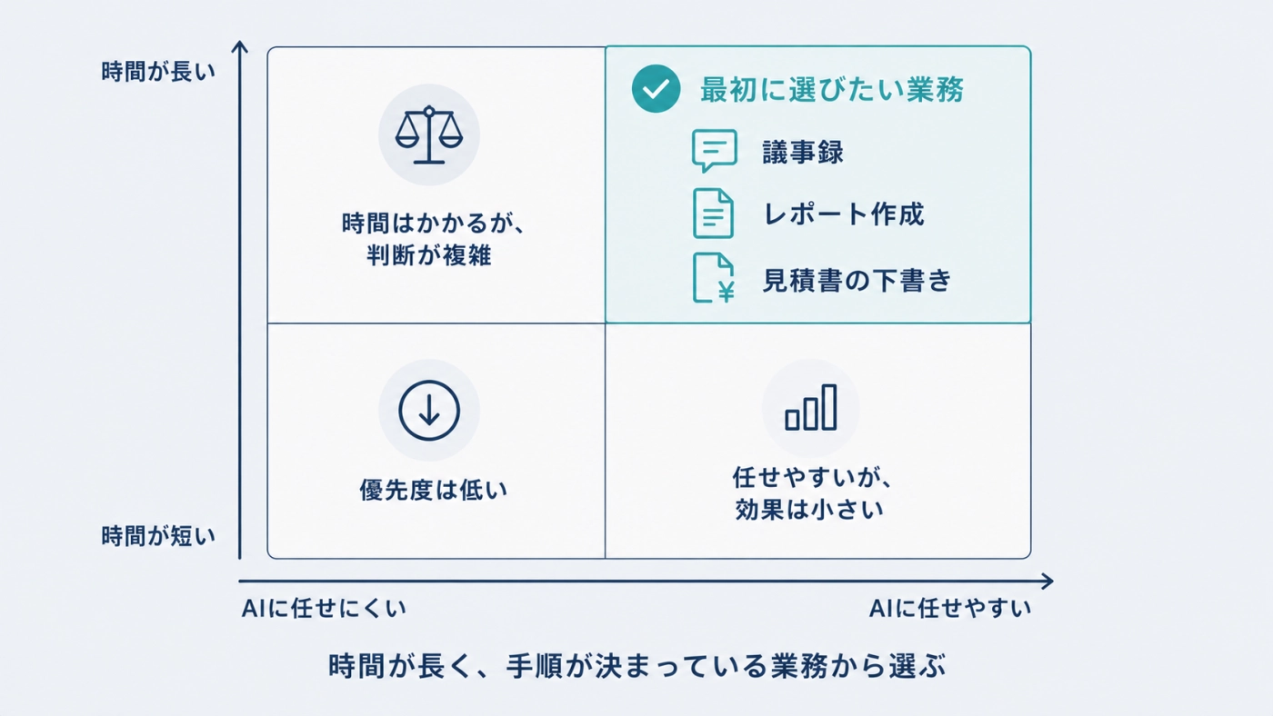 かかる時間とAIへの任せやすさの2軸で、最初に選びたい業務を判断する図解
