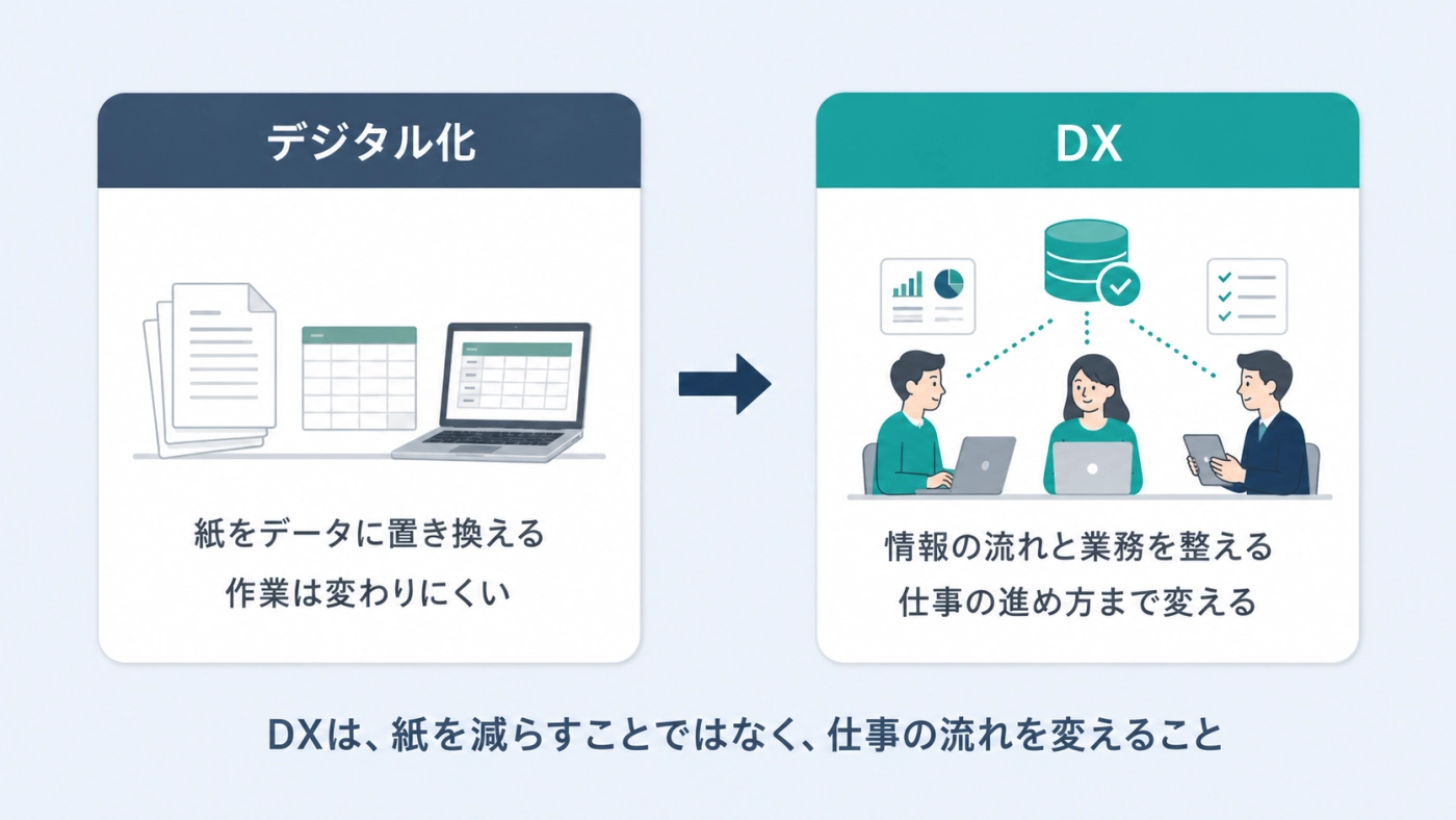 紙をデータに置き換えるデジタル化と、仕事の進め方まで変えるDXの違いを比べた図解
